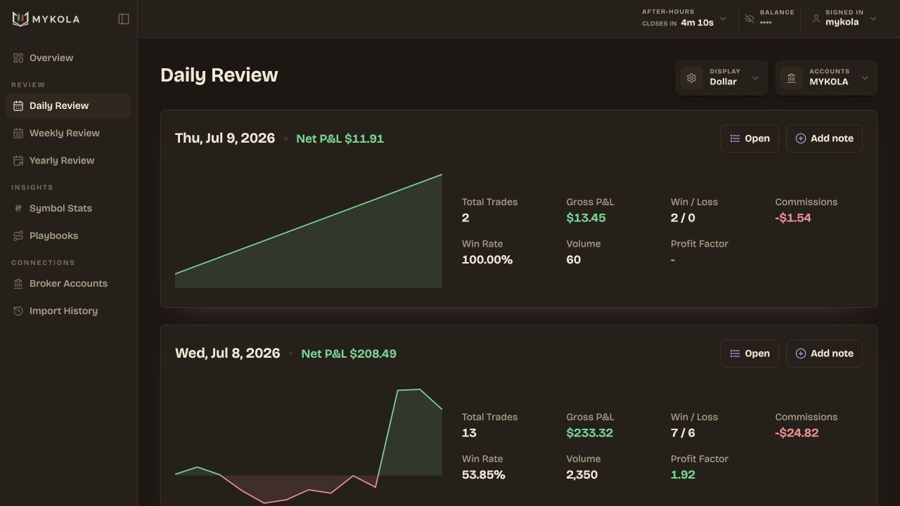 Real Mykola daily review showing session curves, trades, win rate, volume, and commissions