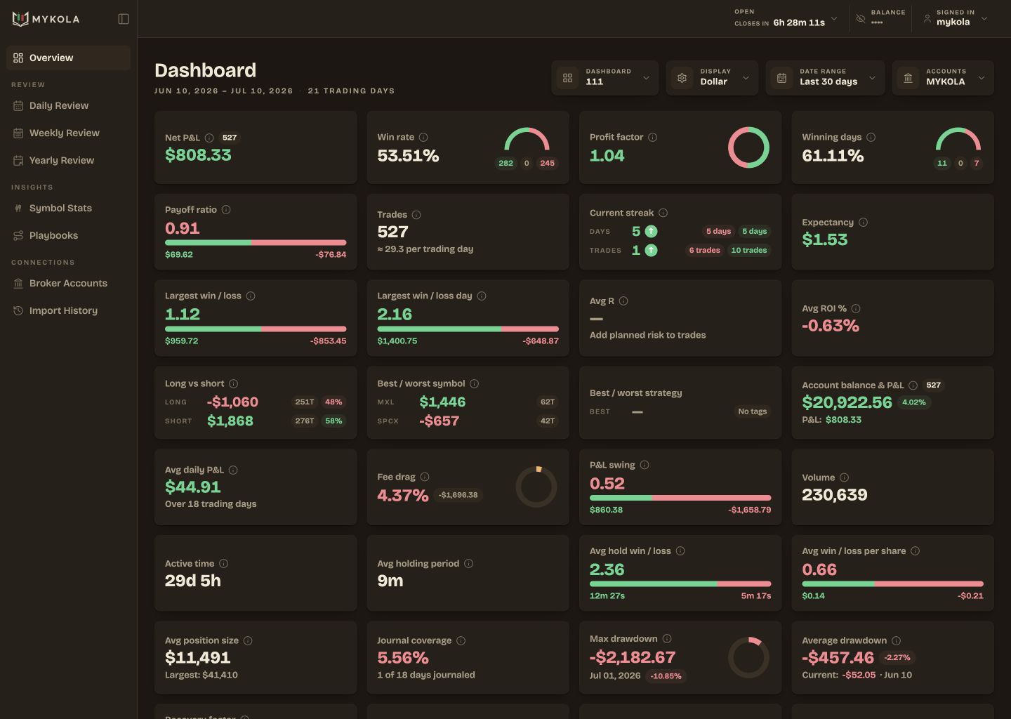 Real Mykola dashboard showing performance, risk, drawdown, expectancy, and consistency statistics