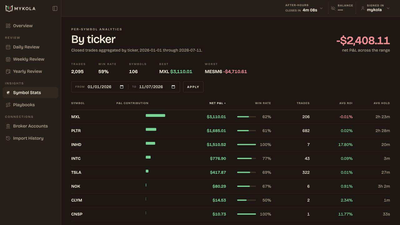 Real Mykola symbol analytics table with profit contribution, win rate, trades, ROI, and hold time