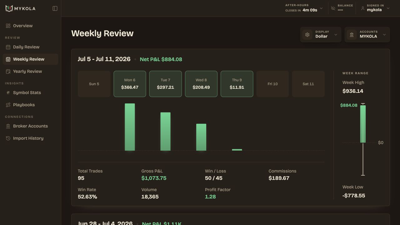 Real Mykola weekly review with daily results, performance bars, and week range