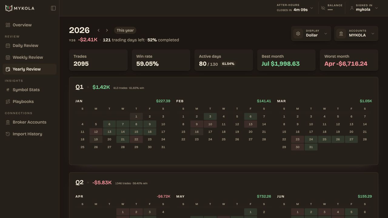 Real Mykola yearly review with quarterly results and twelve trading calendars